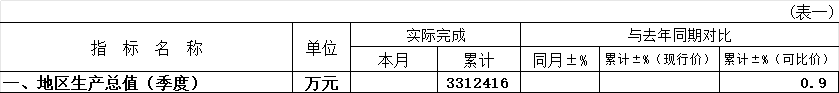 榕城区2024年第三季度GDP.png